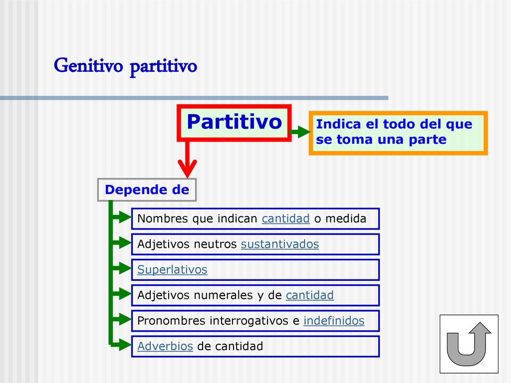 Genitivo partitivo Partitivo Indica el todo del que se toma una parte