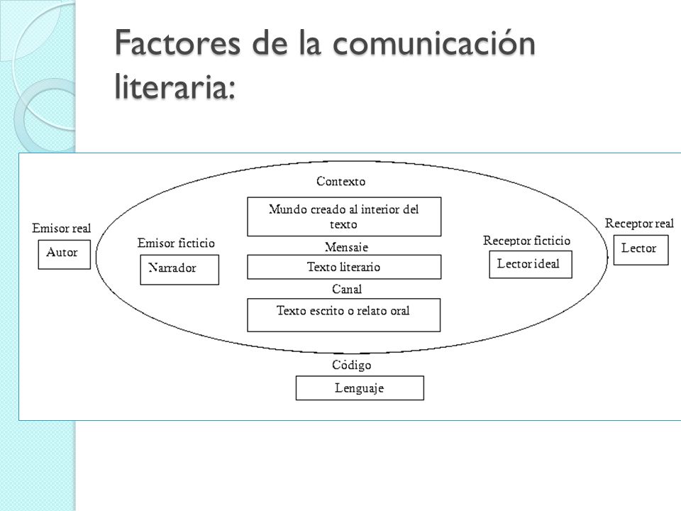 Factores de la comunicación literaria: