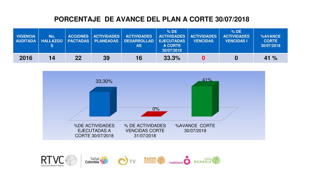 PORCENTAJE DE AVANCE DEL PLAN A CORTE 30/07/2018