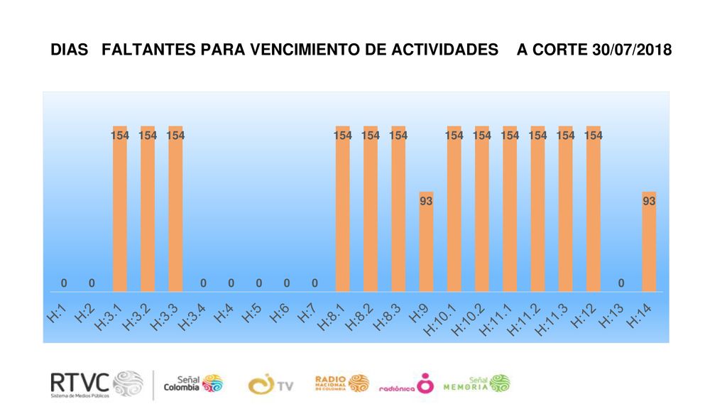 DIAS FALTANTES PARA VENCIMIENTO DE ACTIVIDADES A CORTE 30/07/2018