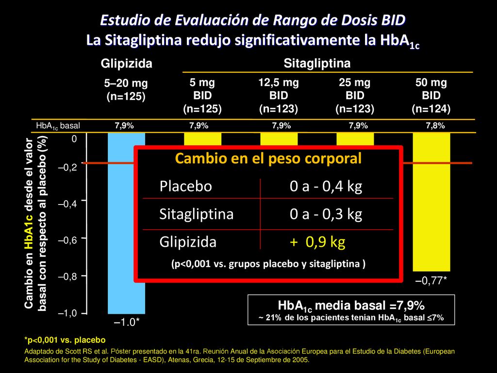 (p<0,001 vs. grupos placebo y sitagliptina )