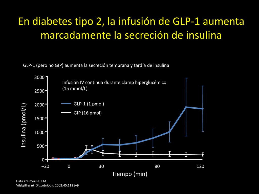 En diabetes tipo 2, la infusión de GLP-1 aumenta marcadamente la secreción de insulina