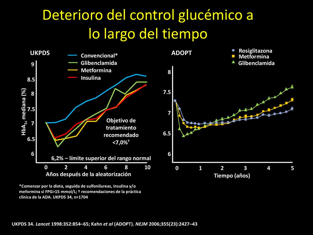 Deterioro del control glucémico a lo largo del tiempo