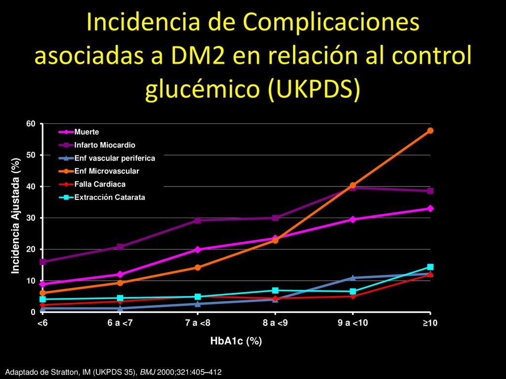 Incidencia de Complicaciones asociadas a DM2 en relación al control glucémico (UKPDS)