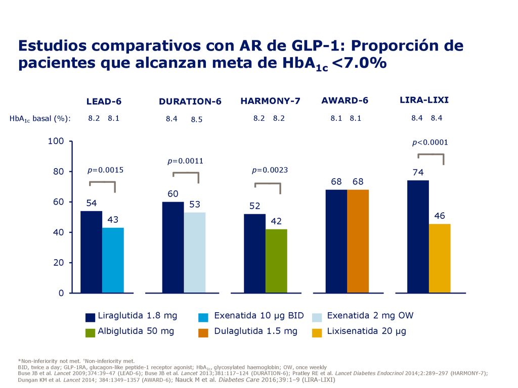 Estudios comparativos con AR de GLP-1: Proporción de pacientes que alcanzan meta de HbA1c <7.0%