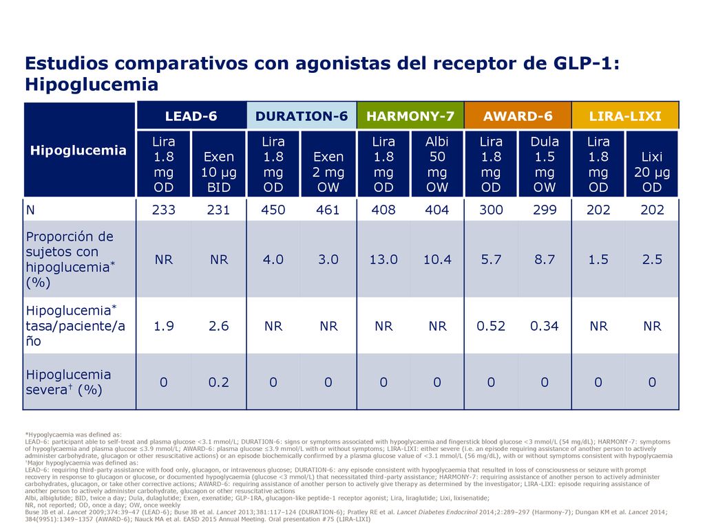 Estudios comparativos con agonistas del receptor de GLP-1: Hipoglucemia