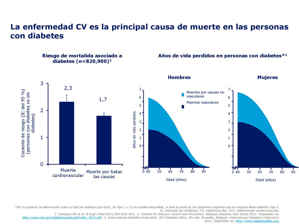 La enfermedad CV es la principal causa de muerte en las personas con diabetes