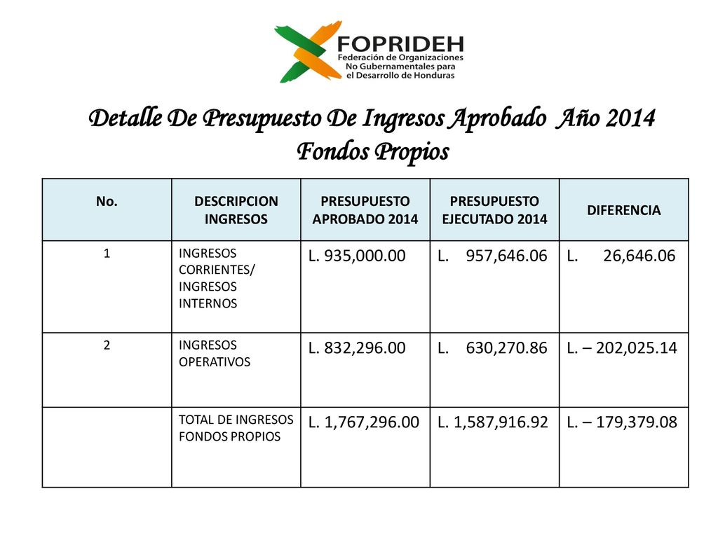 Detalle De Presupuesto De Ingresos Aprobado Año 2014 Fondos Propios