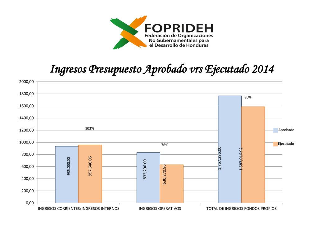 Aprobado Ejecutado. 102% 76% 90% 935, , , , ,767,