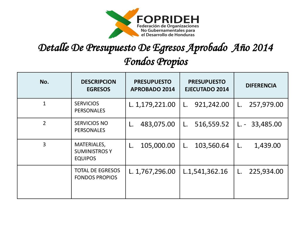 Detalle De Presupuesto De Egresos Aprobado Año 2014 Fondos Propios