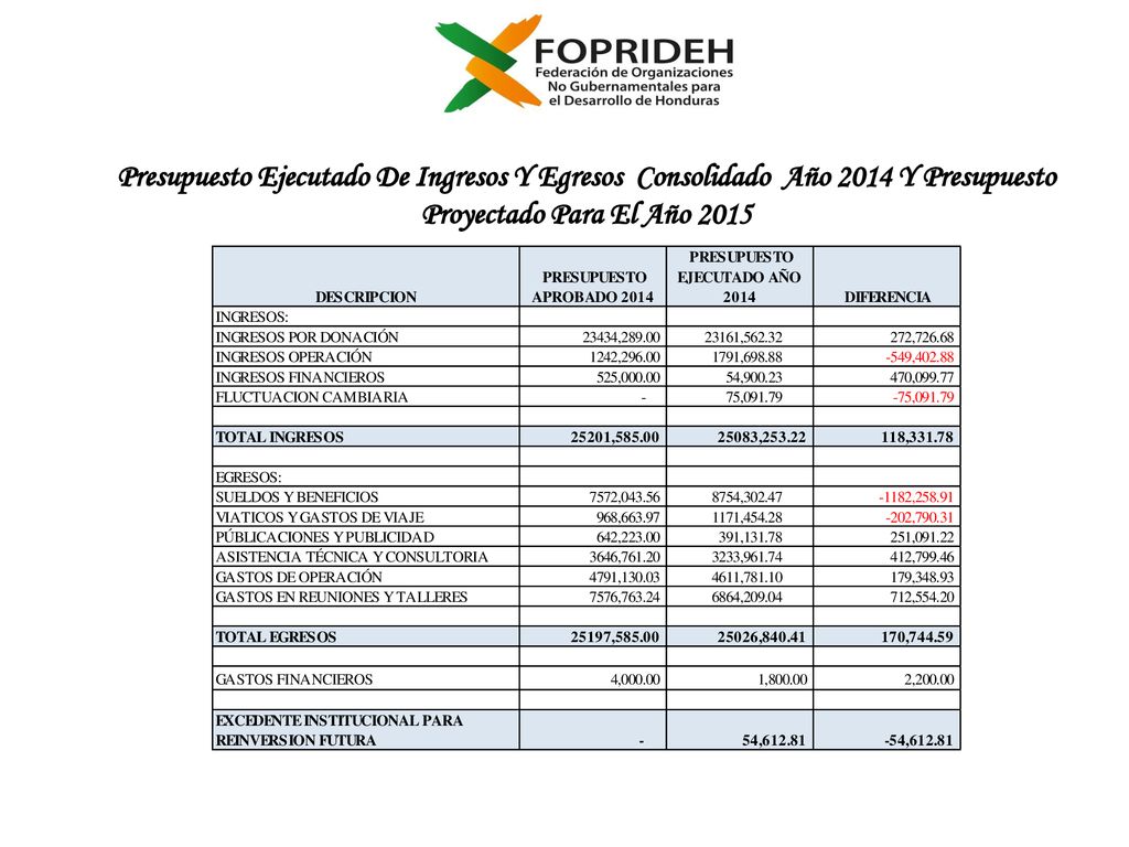 Presupuesto Ejecutado De Ingresos Y Egresos Consolidado Año 2014 Y Presupuesto Proyectado Para El Año 2015