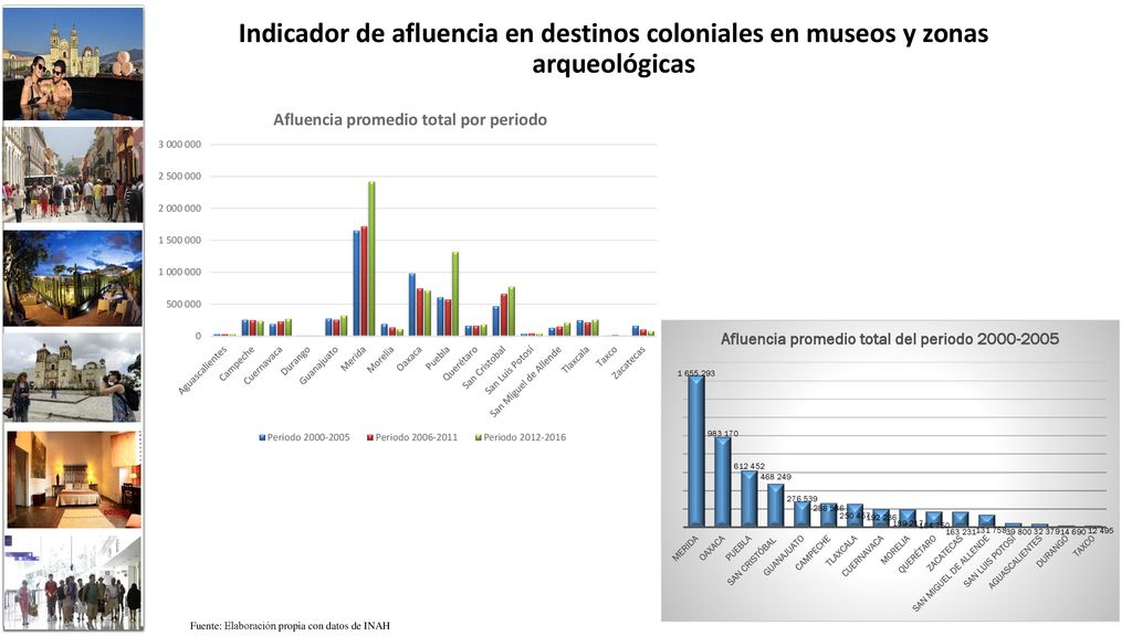 Indicador de afluencia en destinos coloniales en museos y zonas arqueológicas