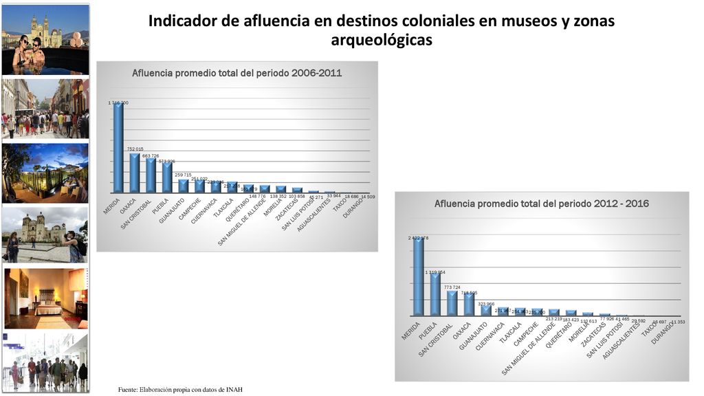 Indicador de afluencia en destinos coloniales en museos y zonas arqueológicas