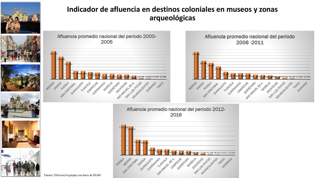 Indicador de afluencia en destinos coloniales en museos y zonas arqueológicas