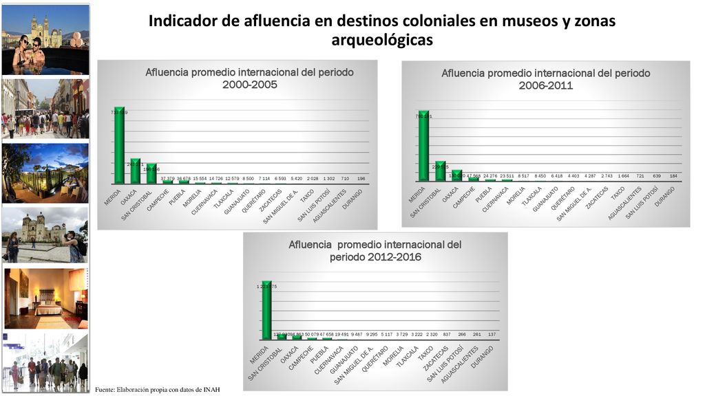 Indicador de afluencia en destinos coloniales en museos y zonas arqueológicas