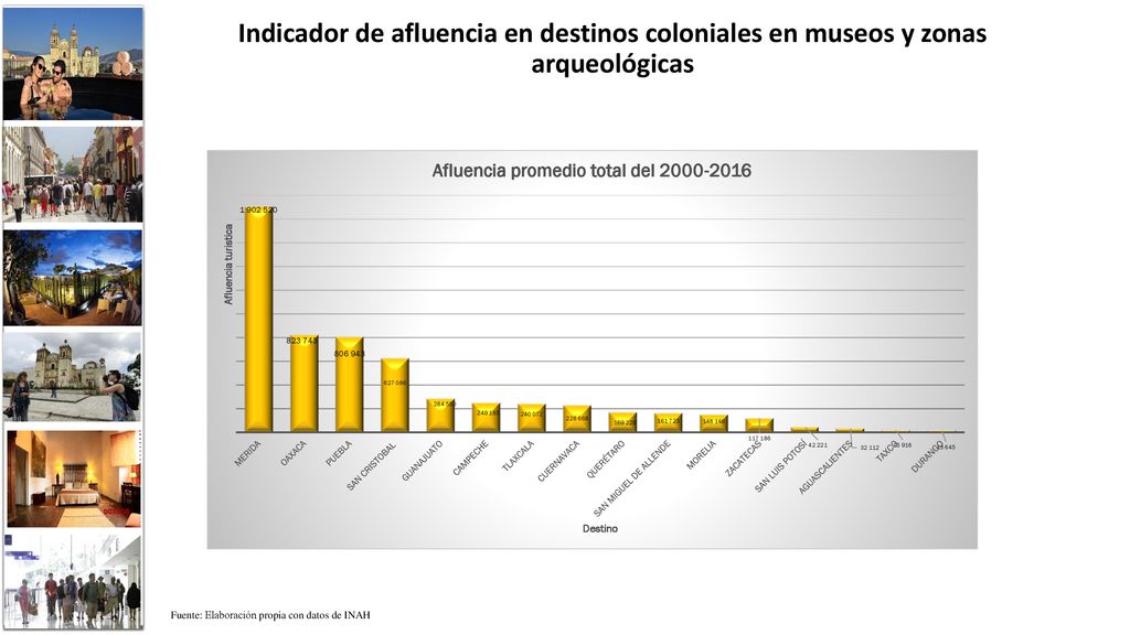 Indicador de afluencia en destinos coloniales en museos y zonas arqueológicas