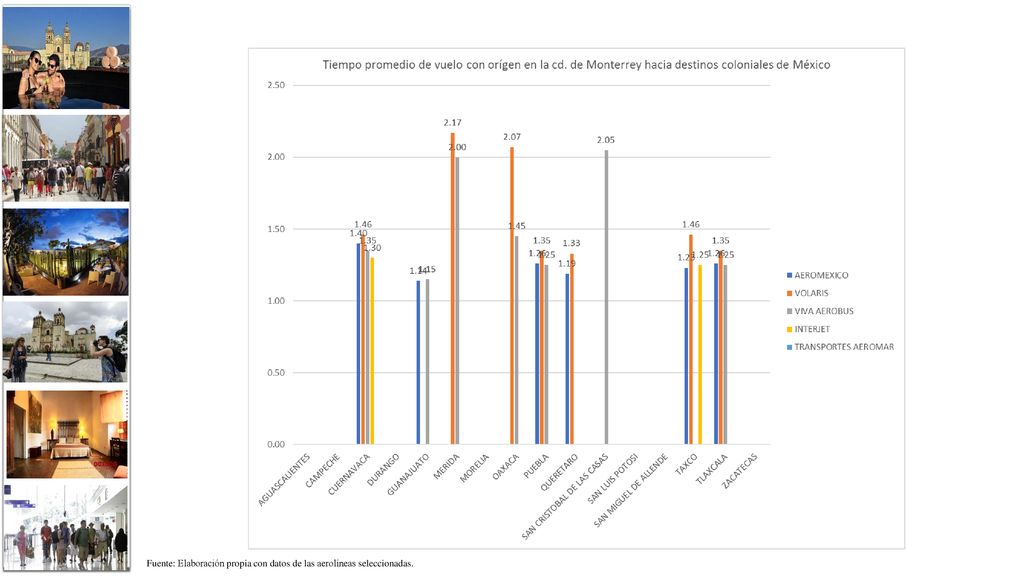 Fuente: Elaboración propia con datos de las aerolíneas seleccionadas.