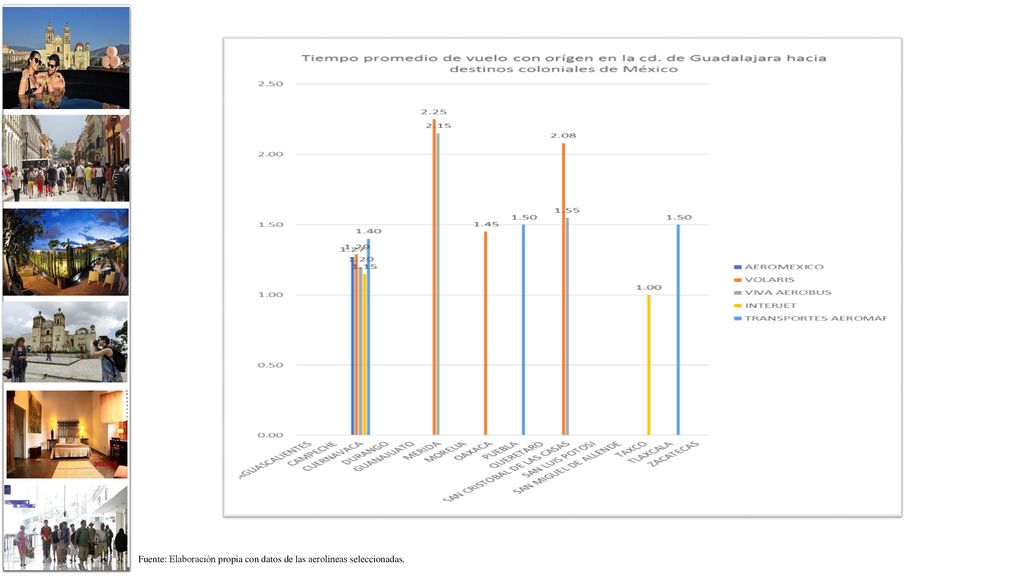 Fuente: Elaboración propia con datos de las aerolíneas seleccionadas.