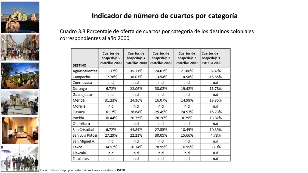 Indicador de número de cuartos por categoría
