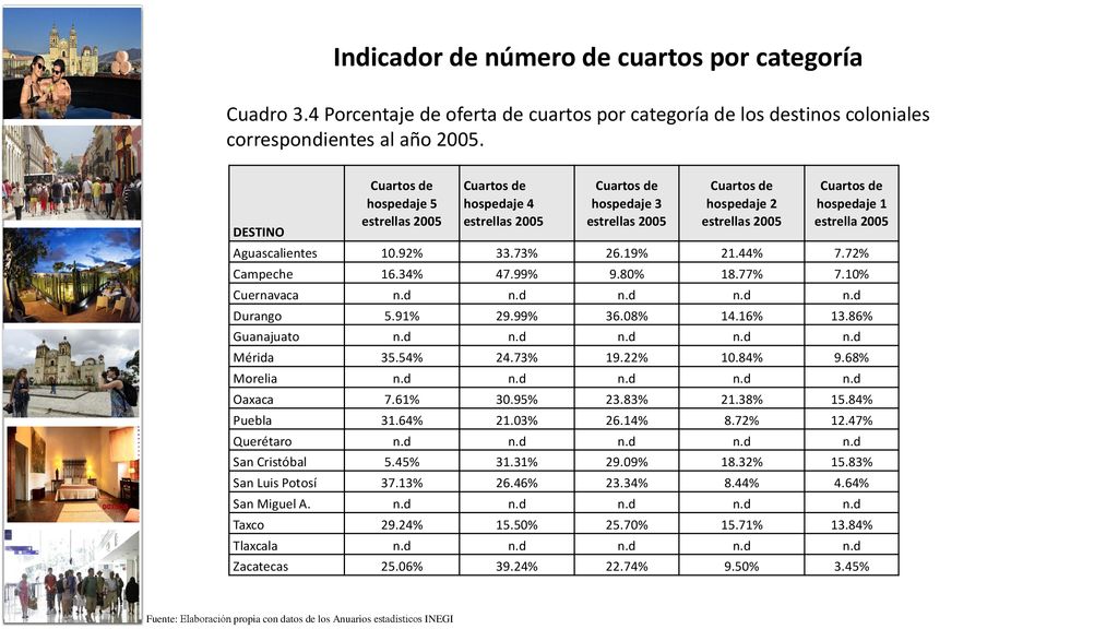 Indicador de número de cuartos por categoría