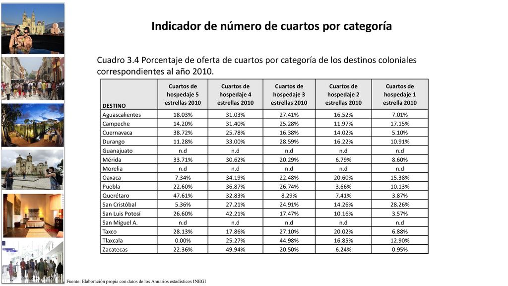 Indicador de número de cuartos por categoría