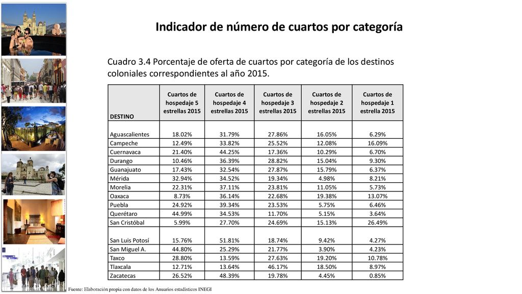 Indicador de número de cuartos por categoría
