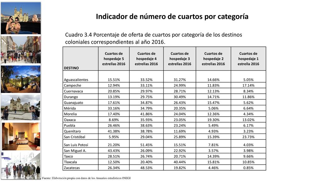 Indicador de número de cuartos por categoría