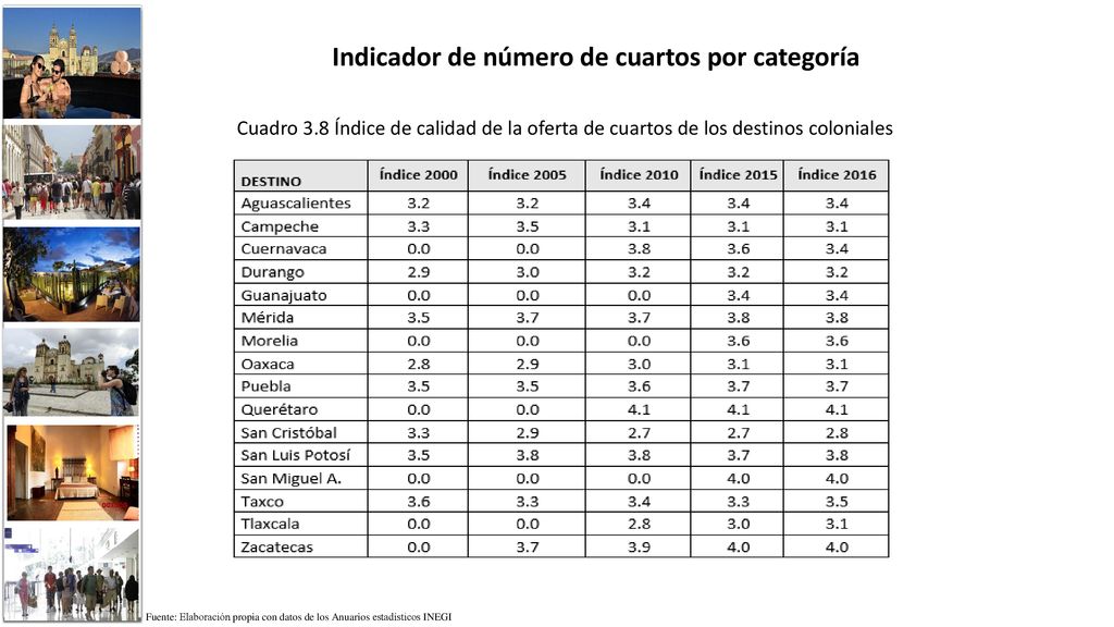 Indicador de número de cuartos por categoría