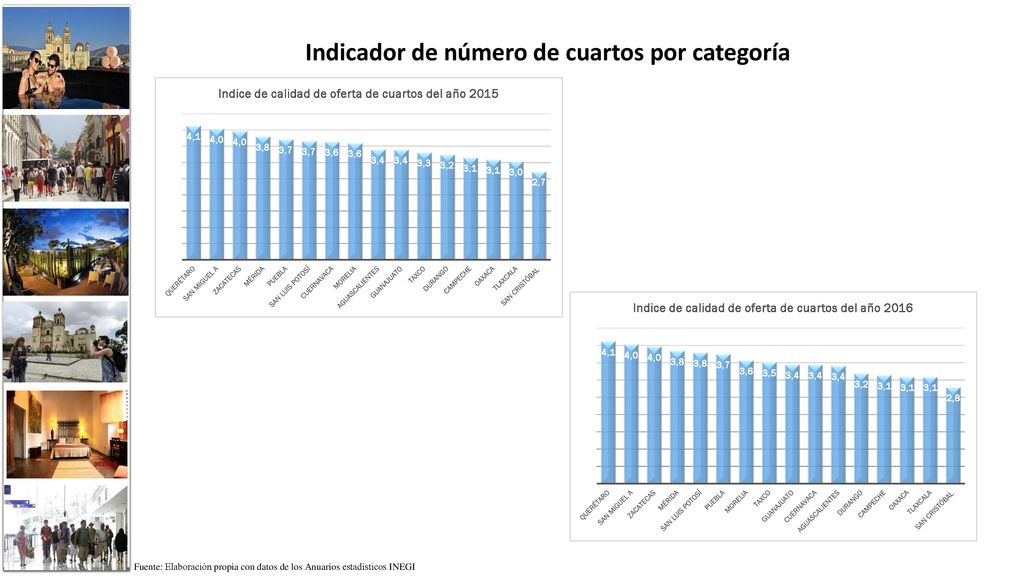 Indicador de número de cuartos por categoría