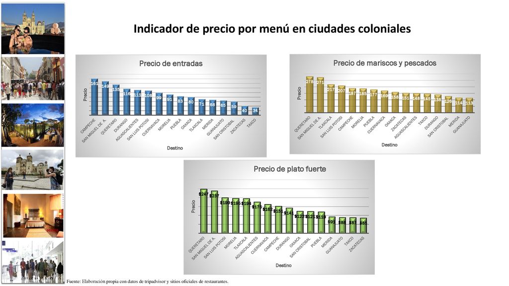Indicador de precio por menú en ciudades coloniales
