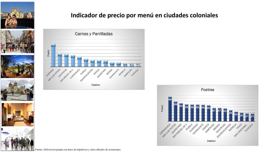 Indicador de precio por menú en ciudades coloniales