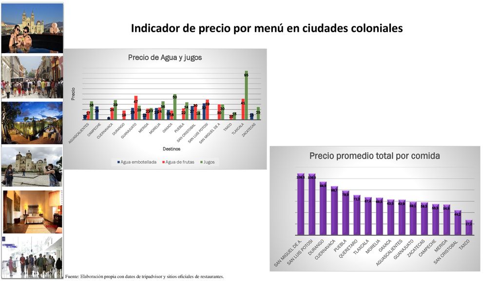 Indicador de precio por menú en ciudades coloniales