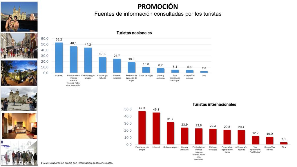 PROMOCIÓN Fuentes de información consultadas por los turistas