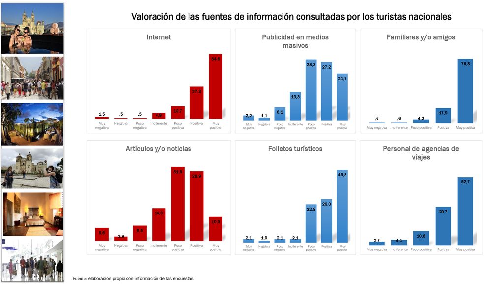 Valoración de las fuentes de información consultadas por los turistas nacionales
