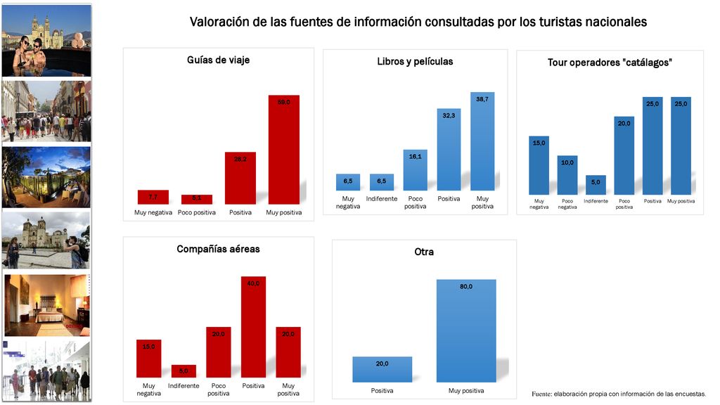 Valoración de las fuentes de información consultadas por los turistas nacionales