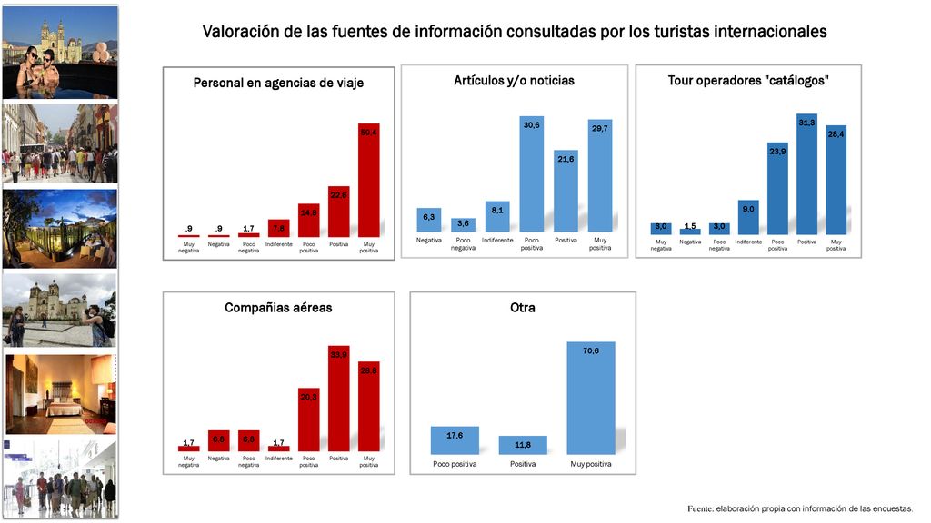 Valoración de las fuentes de información consultadas por los turistas internacionales