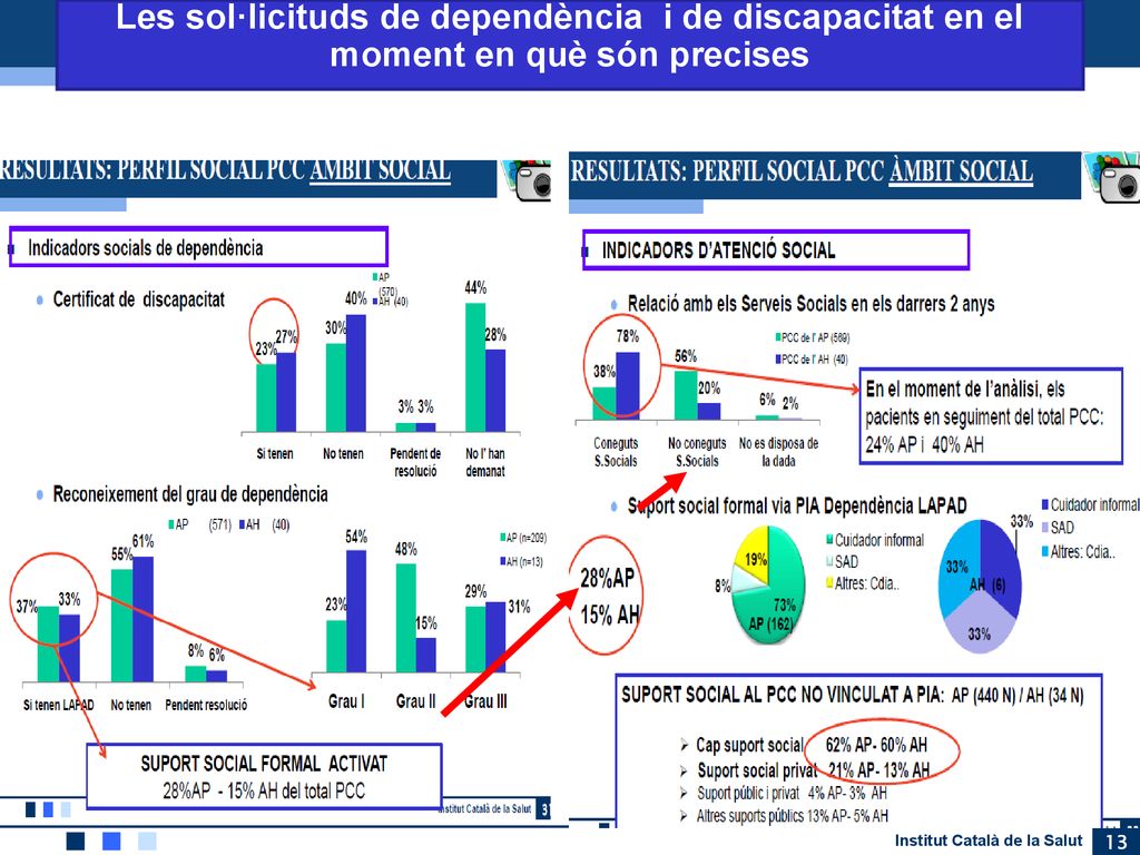 Les sol·licituds de dependència i de discapacitat en el moment en què són precises