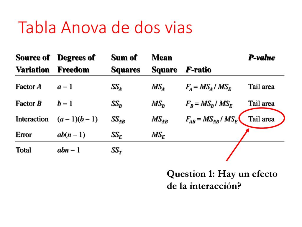 Tabla Anova de dos vias Question 1: Hay un efecto de la interacción
