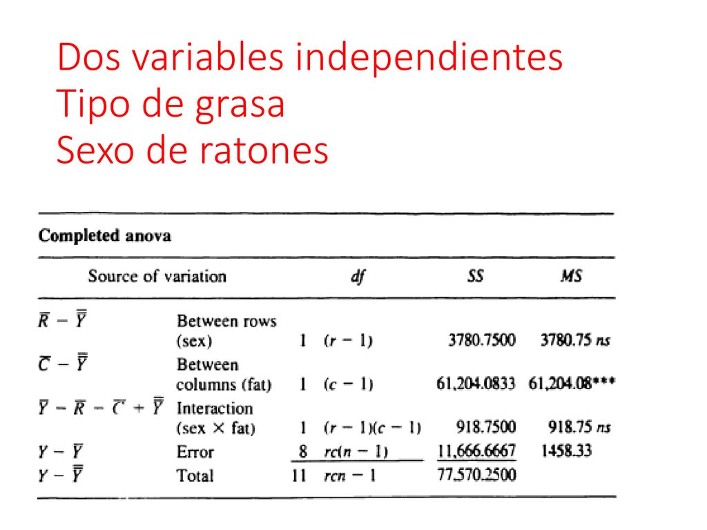 Dos variables independientes Tipo de grasa Sexo de ratones
