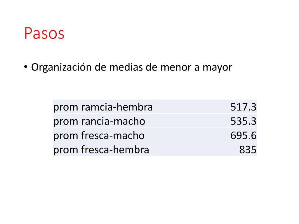 Pasos Organización de medias de menor a mayor prom ramcia-hembra 517.3