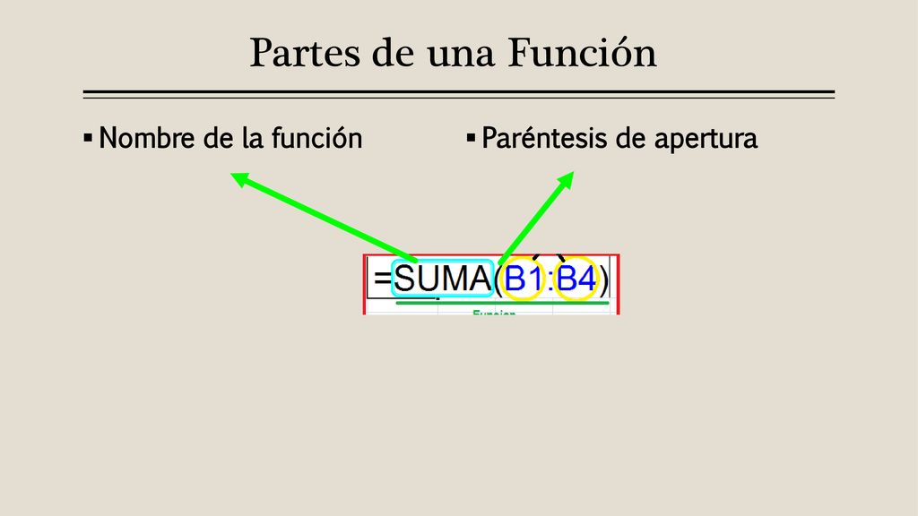 Partes de una Función Nombre de la función Paréntesis de apertura