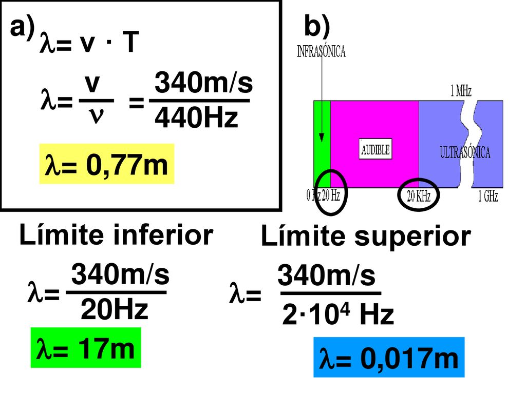 a) b) = v · T. v. 340m/s. = =  440Hz. = 0,77m. Límite inferior. Límite superior. 340m/s.