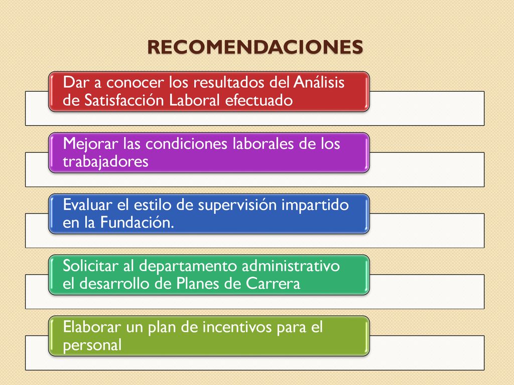 recomendaciones Dar a conocer los resultados del Análisis de Satisfacción Laboral efectuado. Mejorar las condiciones laborales de los trabajadores.