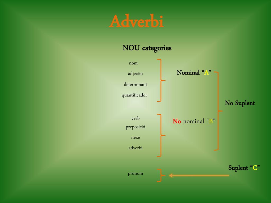 Adverbi NOU categories Nominal A No Suplent No nominal B