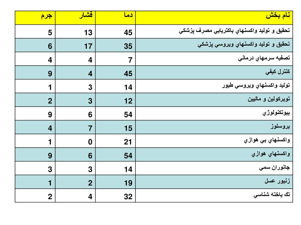 جرم فشار. دما. نام بخش تحقيق و توليد واكسنهاي باكتريايي مصرف پزشكي