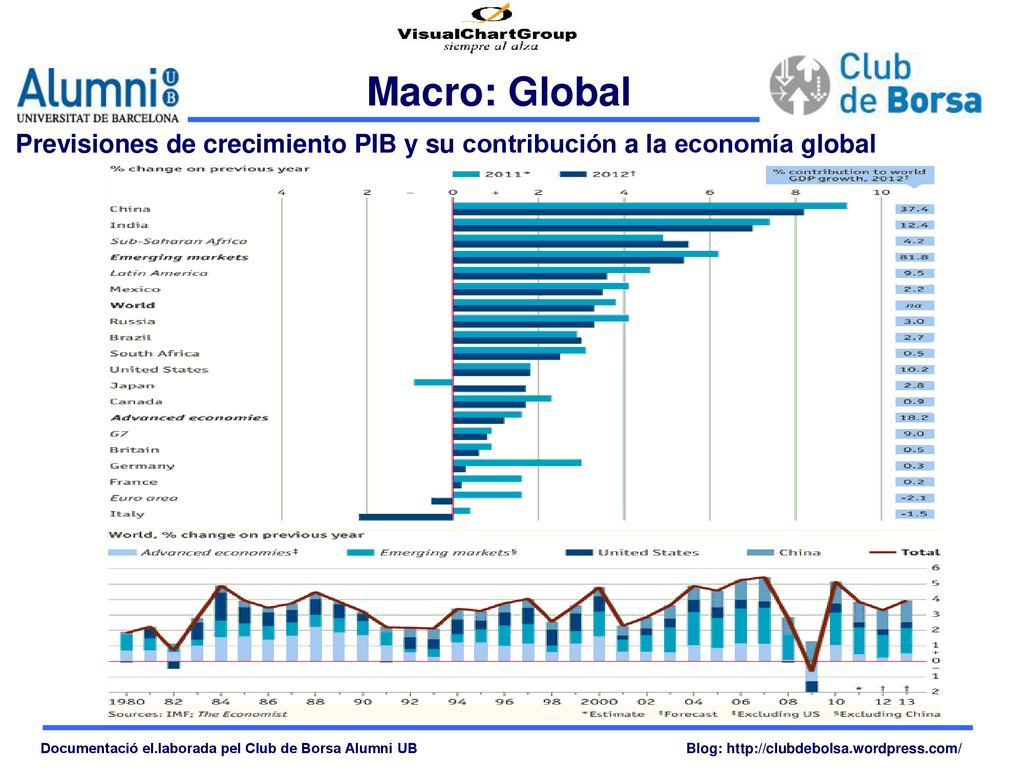 Previsiones de crecimiento PIB y su contribución a la economía global