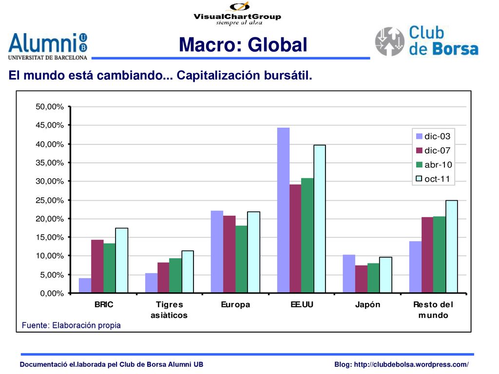 Macro: Global El mundo está cambiando... Capitalización bursátil. 4 4