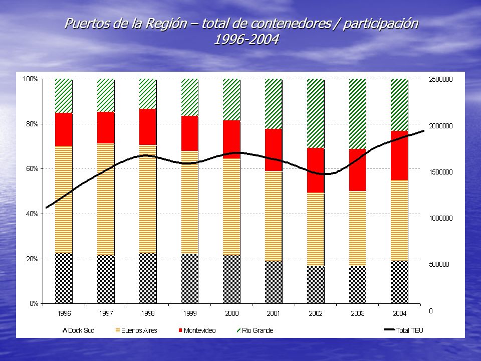 Puertos de la Región – total de contenedores / participación