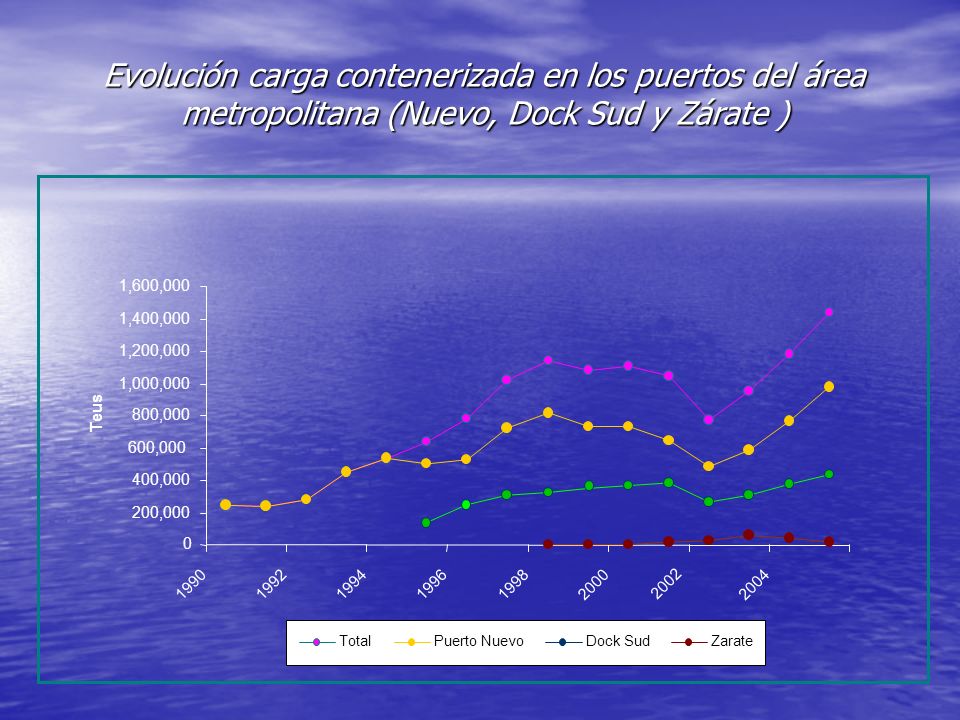 Evolución carga contenerizada en los puertos del área metropolitana (Nuevo, Dock Sud y Zárate )