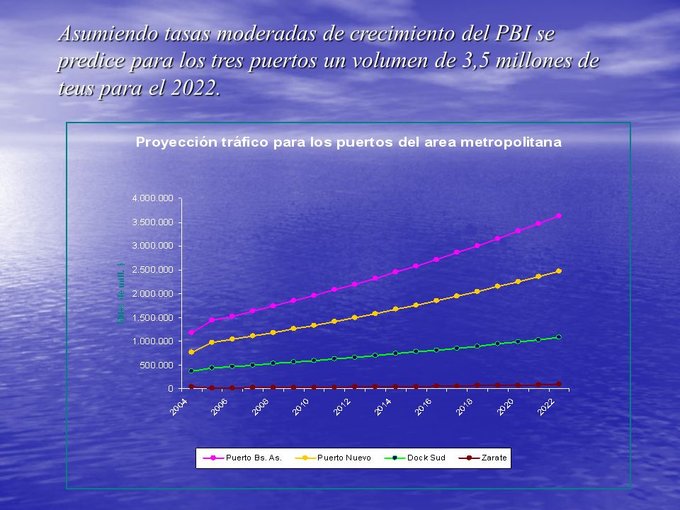 Asumiendo tasas moderadas de crecimiento del PBI se predice para los tres puertos un volumen de 3,5 millones de teus para el 2022.